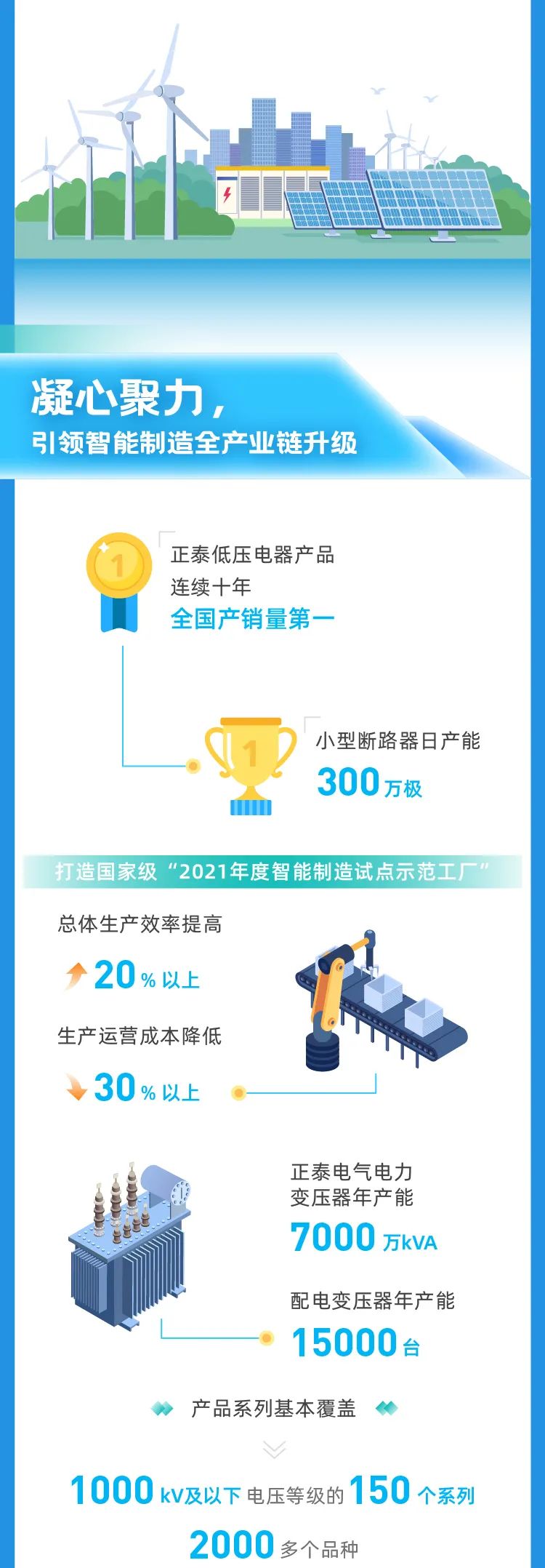 成绩揭晓!正泰这张答卷你打多少分 成绩揭晓!正泰这张答卷你打多少分